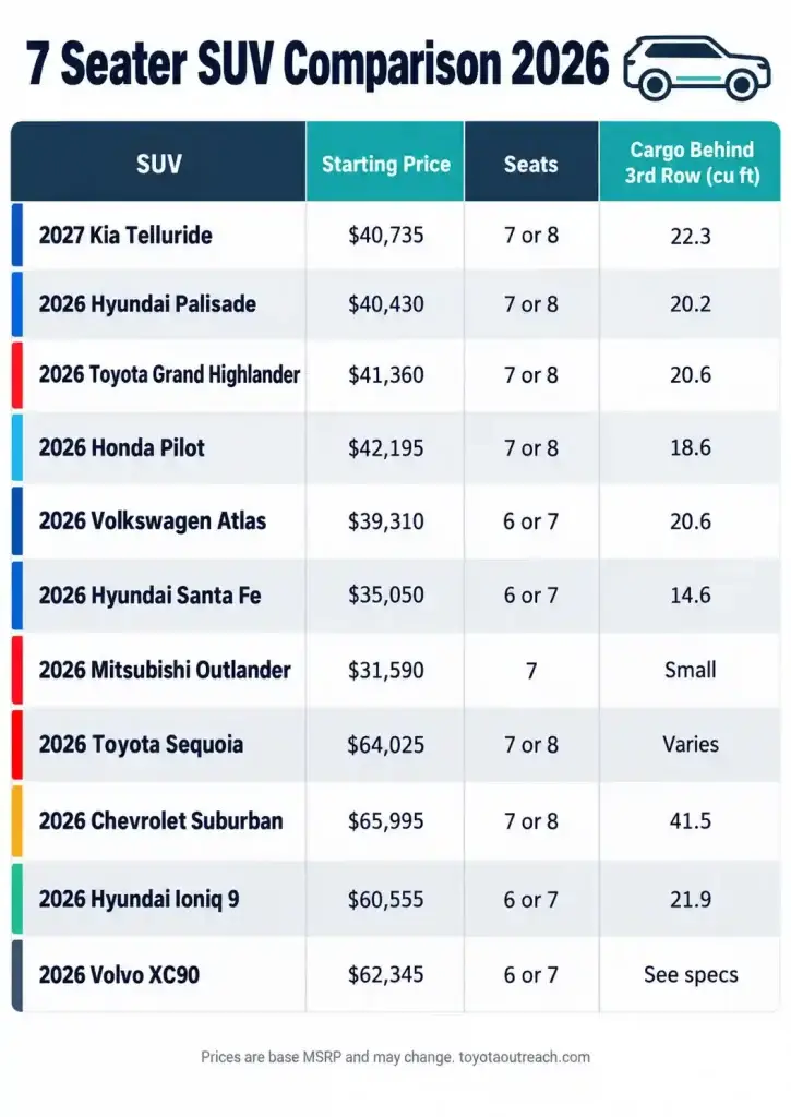 7 seater SUV comparison chart of price, seats and cargo space for 2026 models
